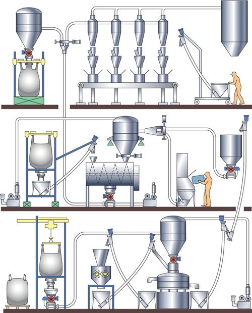 Bulk Solids and Powder Handling